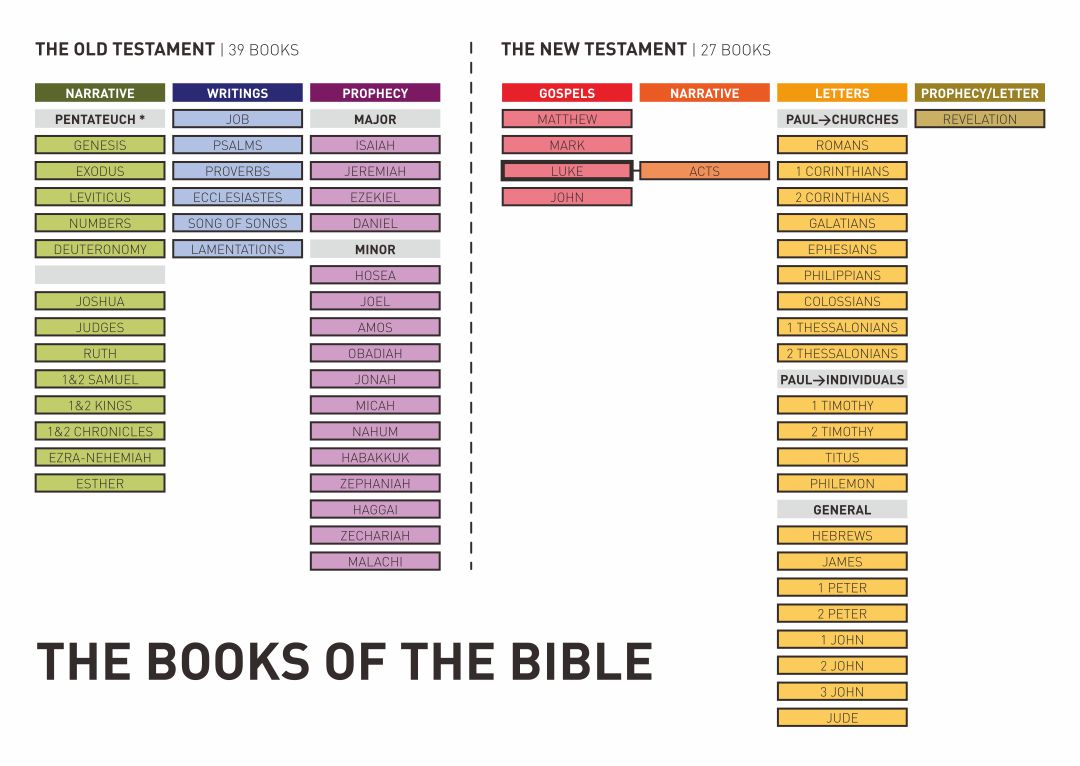 free-printable-books-of-the-bible-chart