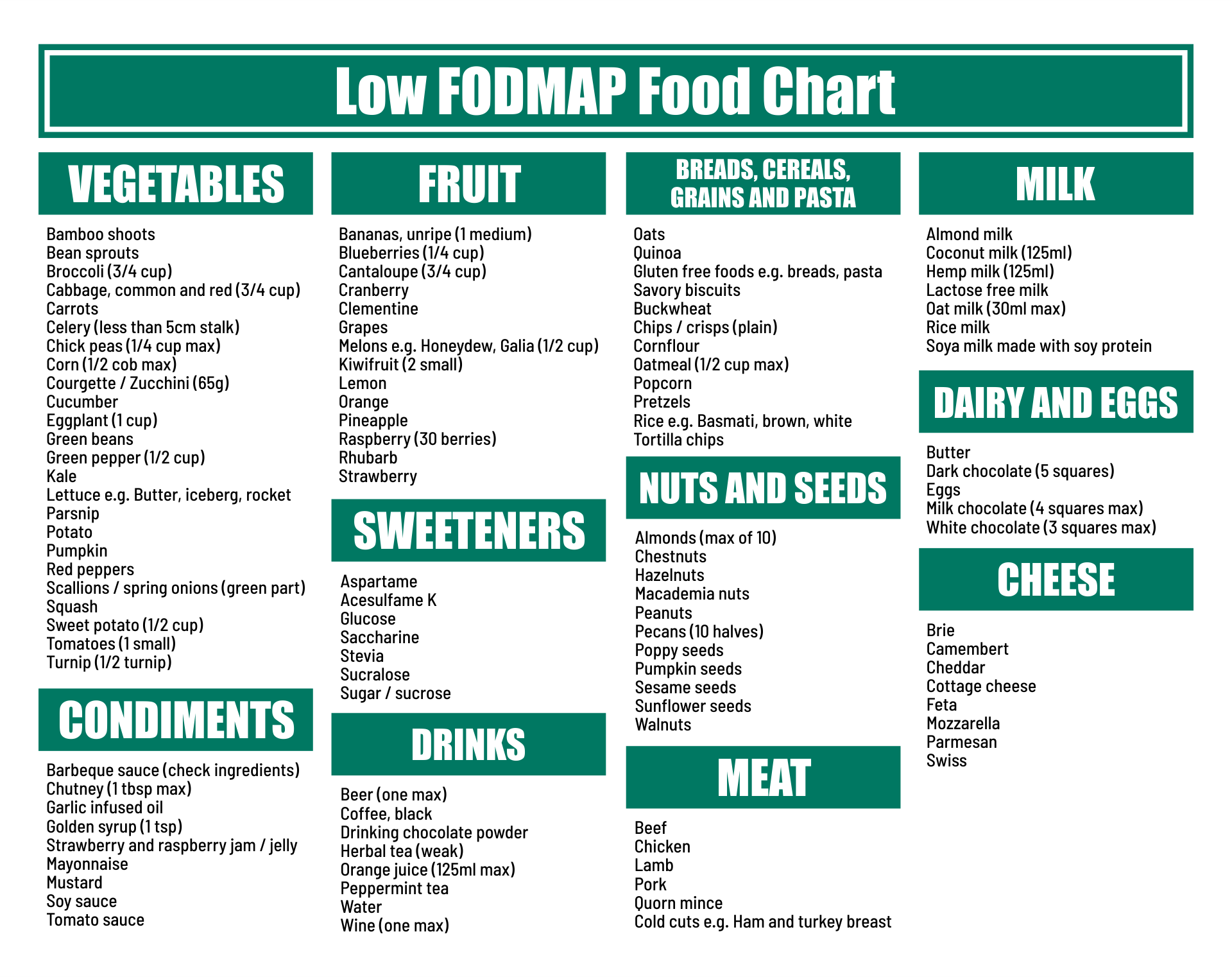 Printable Fodmap Food Chart