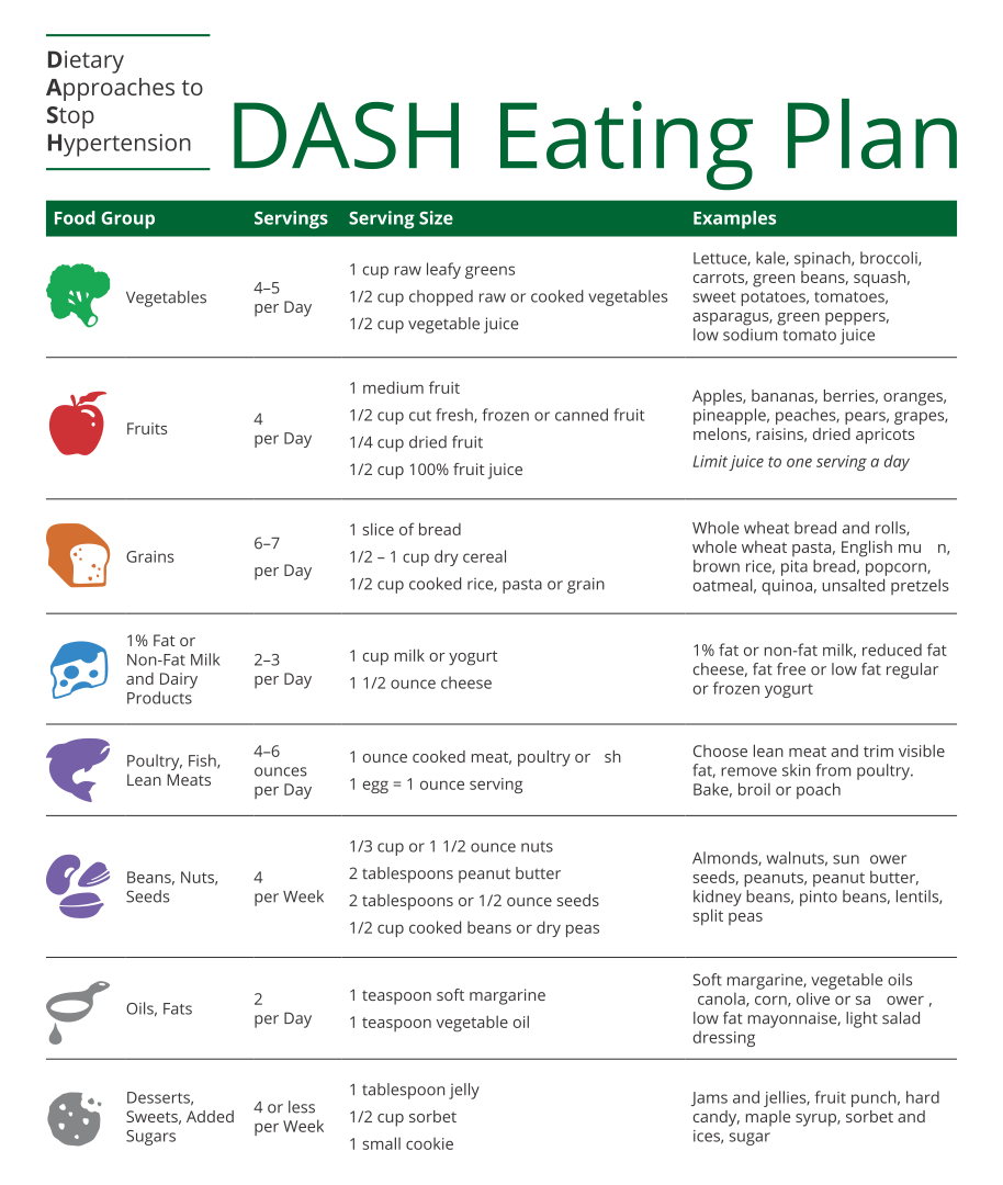 Printable 7 Day Dash Diet Menu