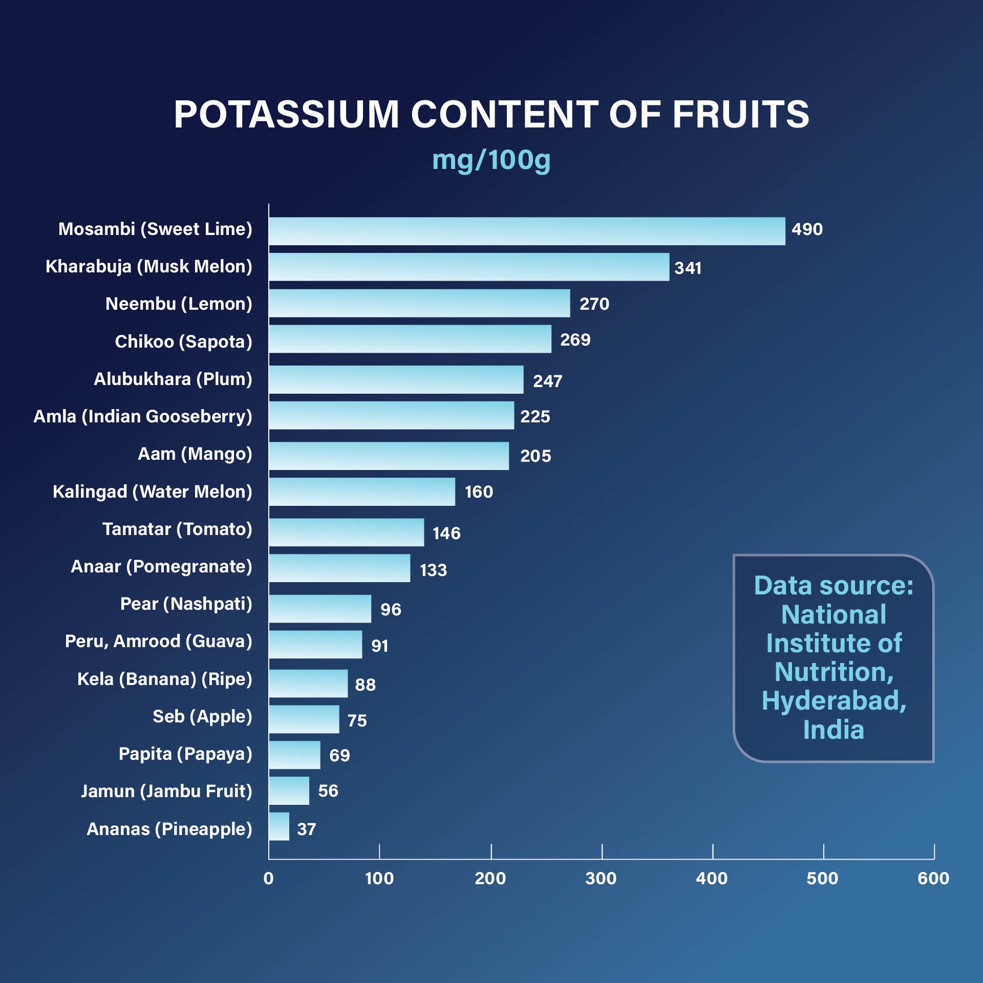 High Potassium Foods Chart