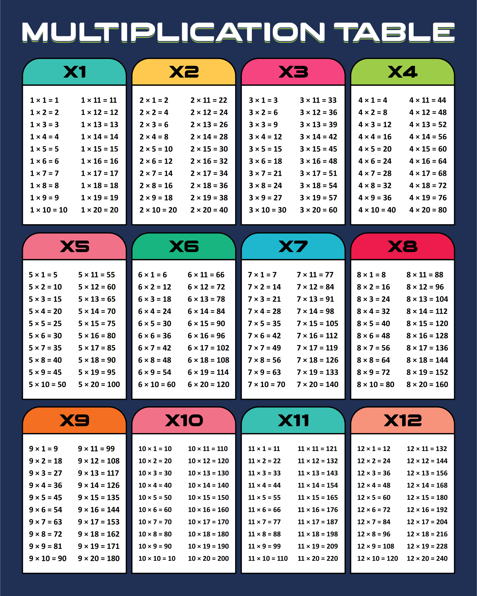 Printable Math Multiplication Tables Worksheet