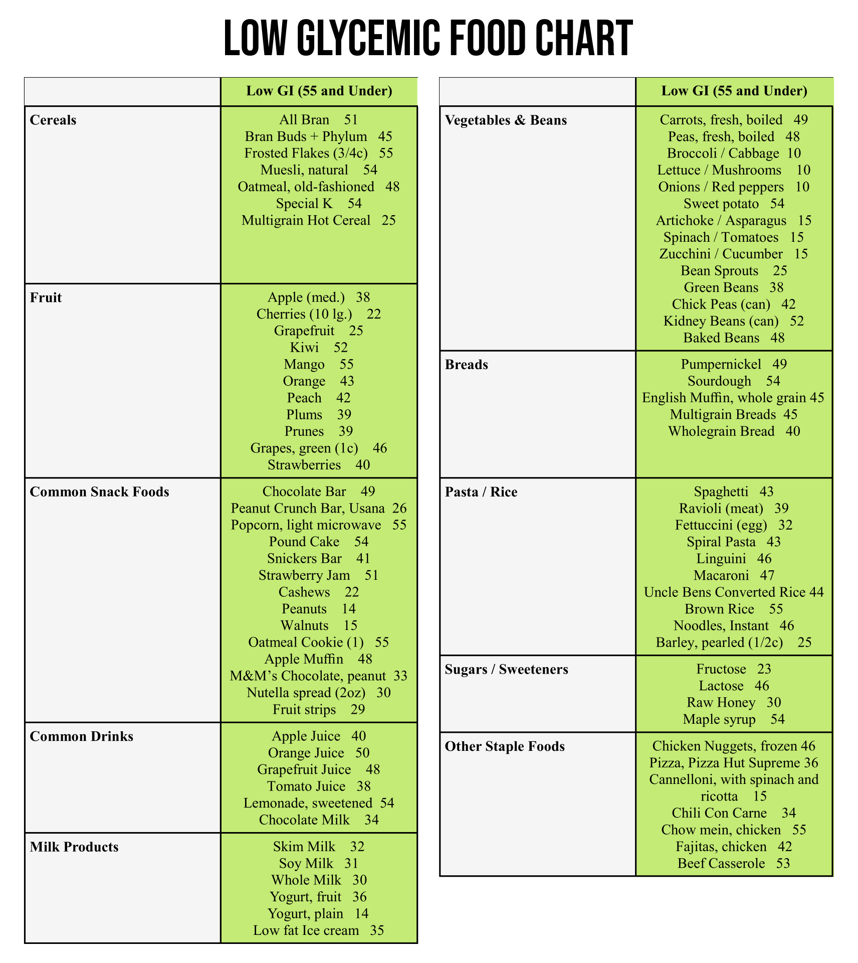 20 Best GI Of Food Chart Printable PDF For Free At Printablee