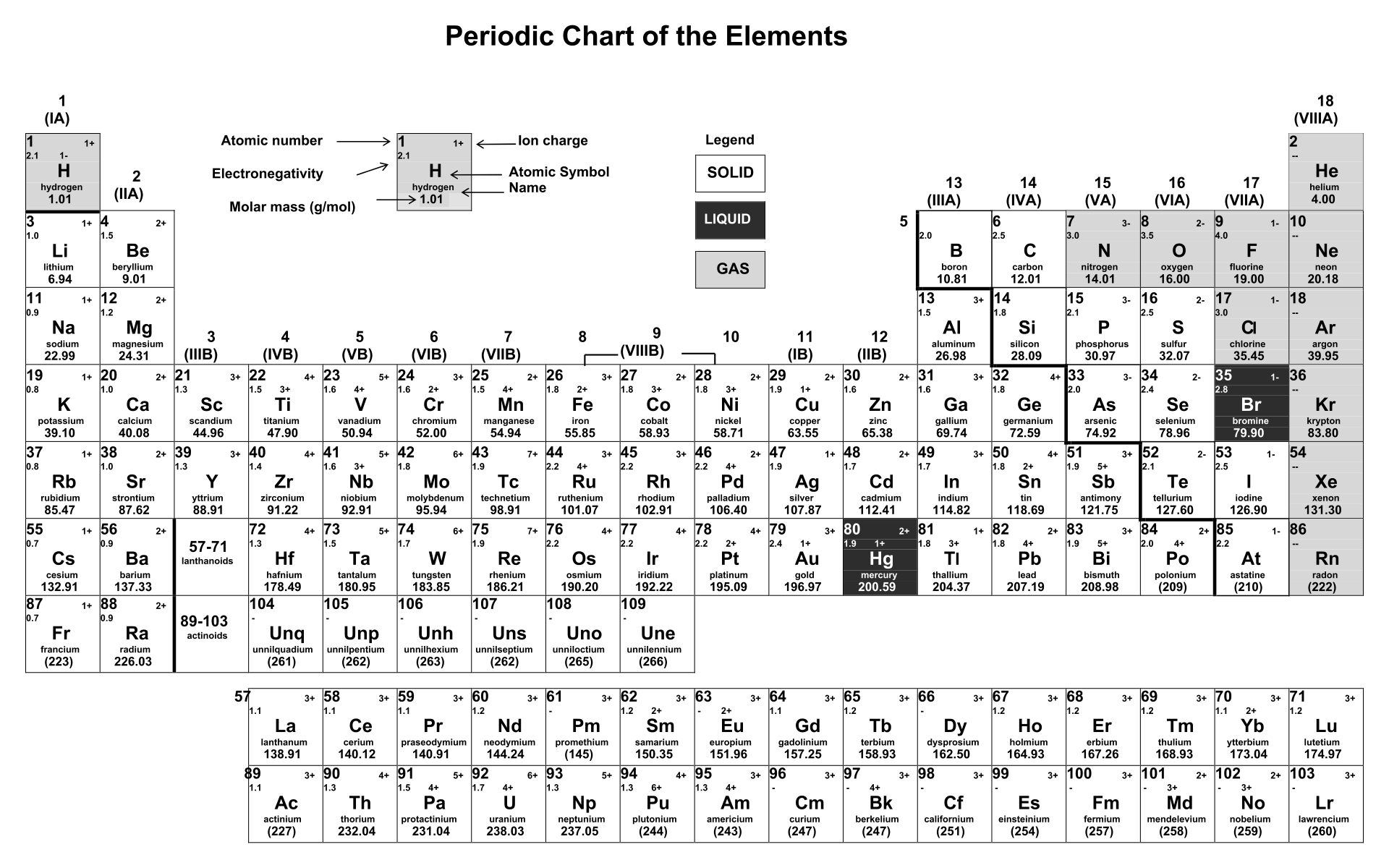 periodic table with ions charges