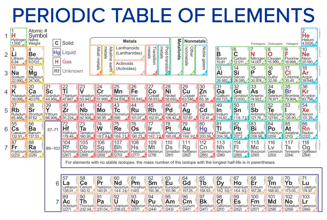 pcolor coded periodic table with ion charges