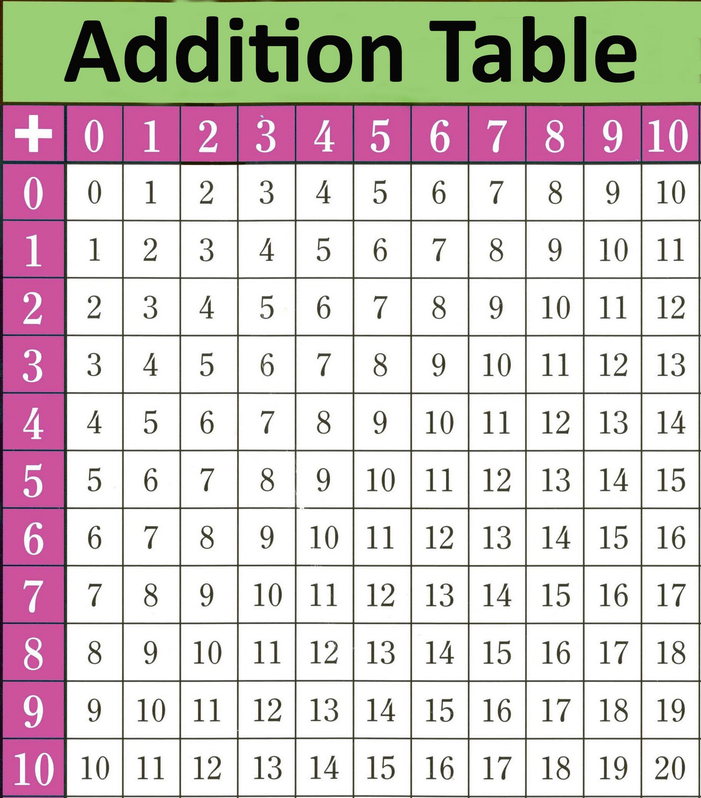 Addition Fact Table Chart