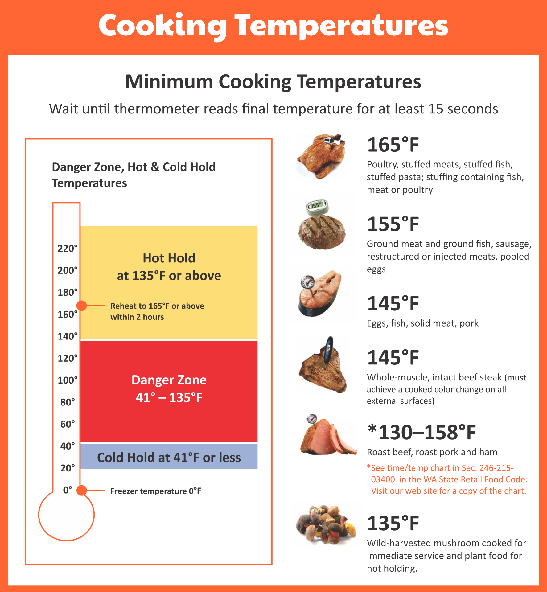 Food Temperature Chart