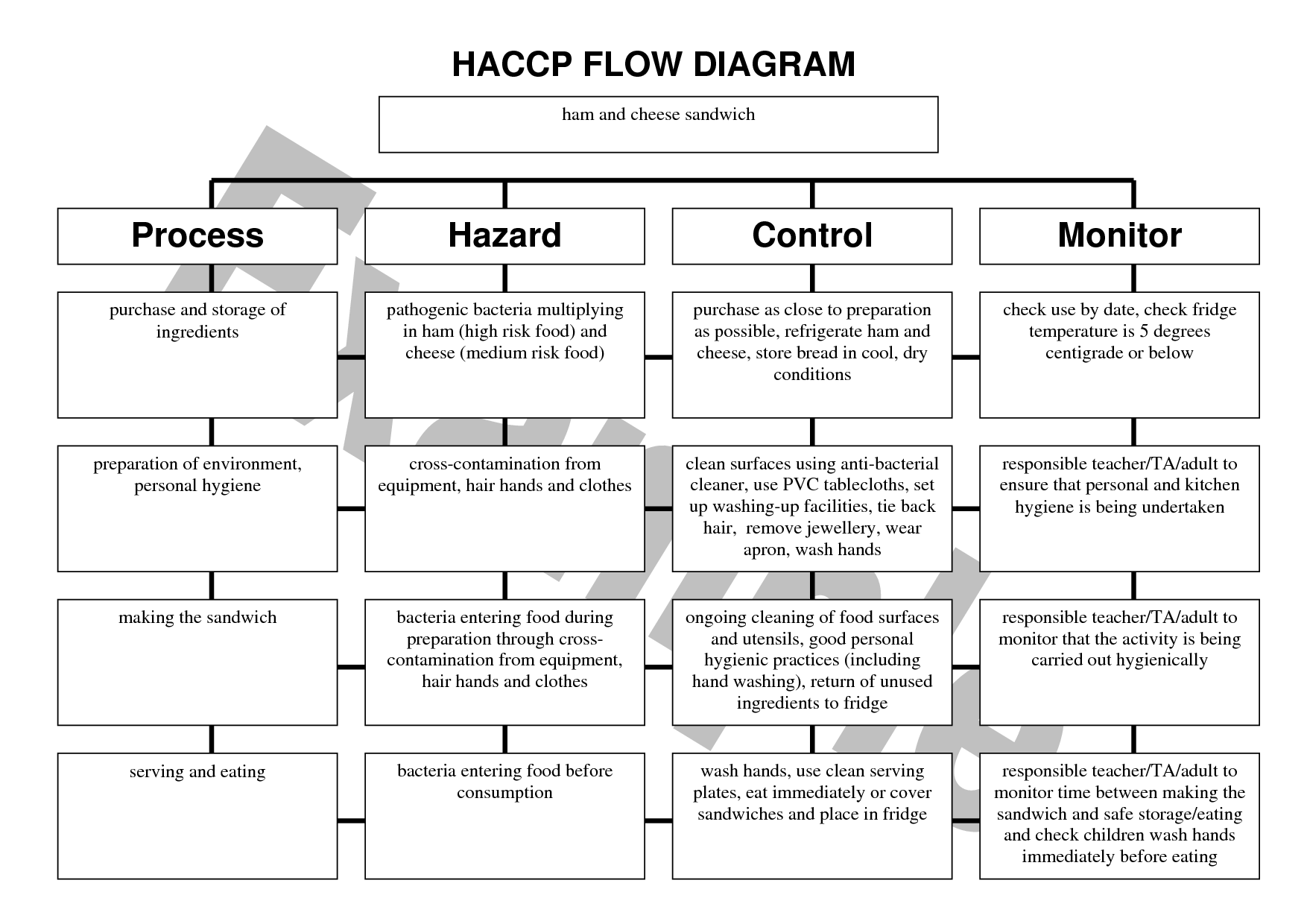 Haccp Flow Chart Template