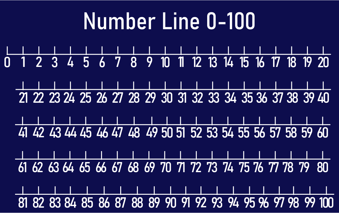 Printable Number Line 1-100
