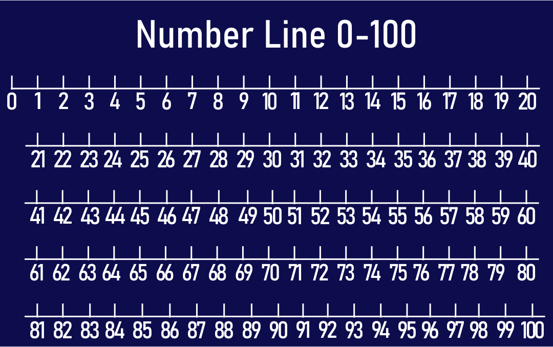 Number Line 1-100