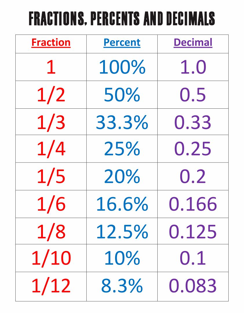 Percentage Fraction Decimal Chart