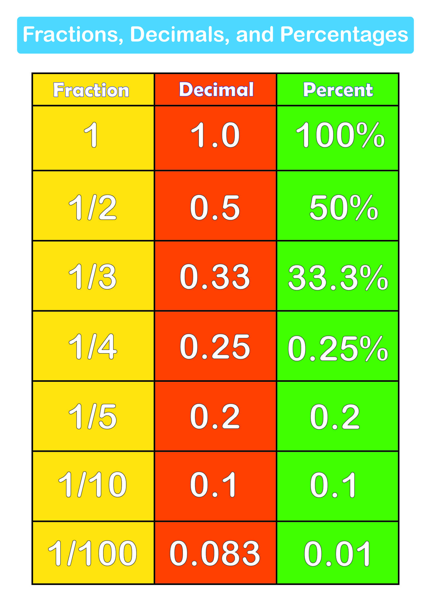 Fraction Percentage Decimal Chart