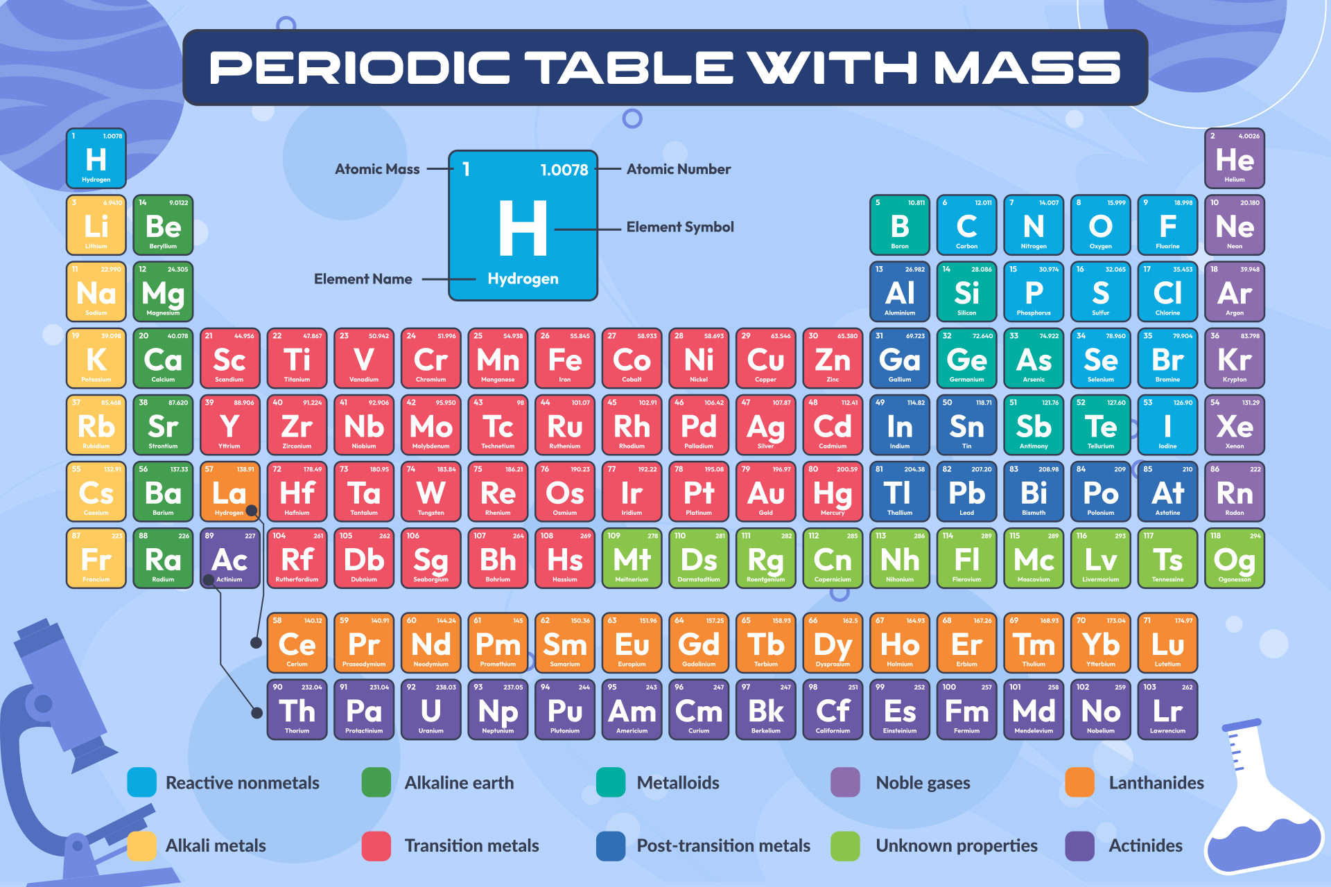 periodic table with molar masses of elements