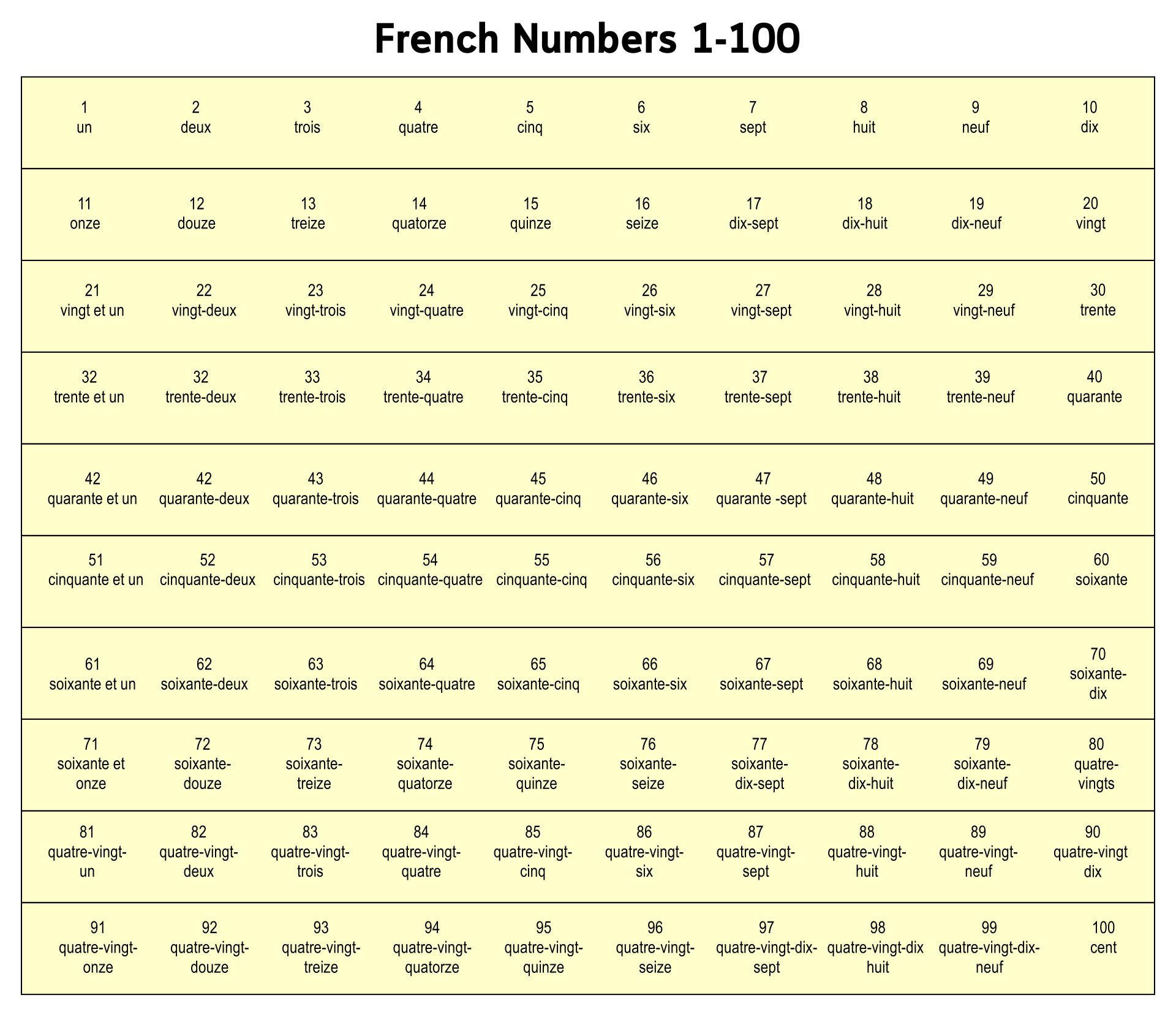 French Numbers 1 100 Printable Chart