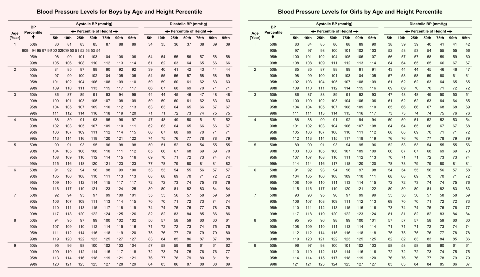 Blood Pressure Chart By Age And Height And Weight Lassafan