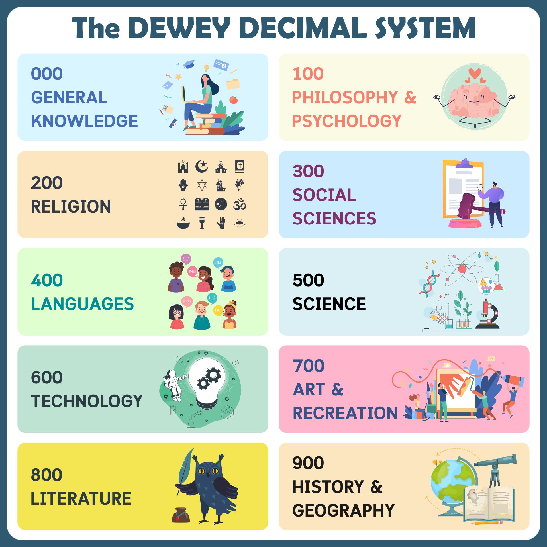 Dewey Decimal System Posters For 10 Free PDF Printables Printablee