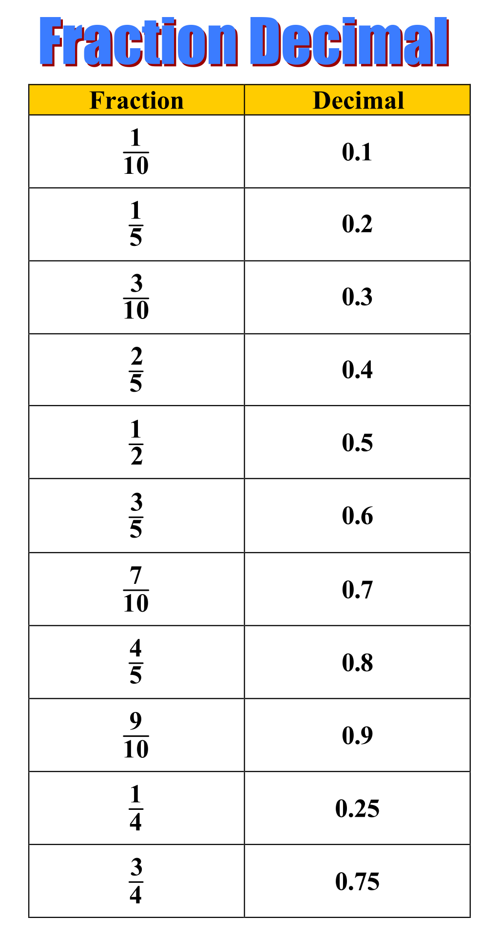 Decimal Fraction Chart Printable