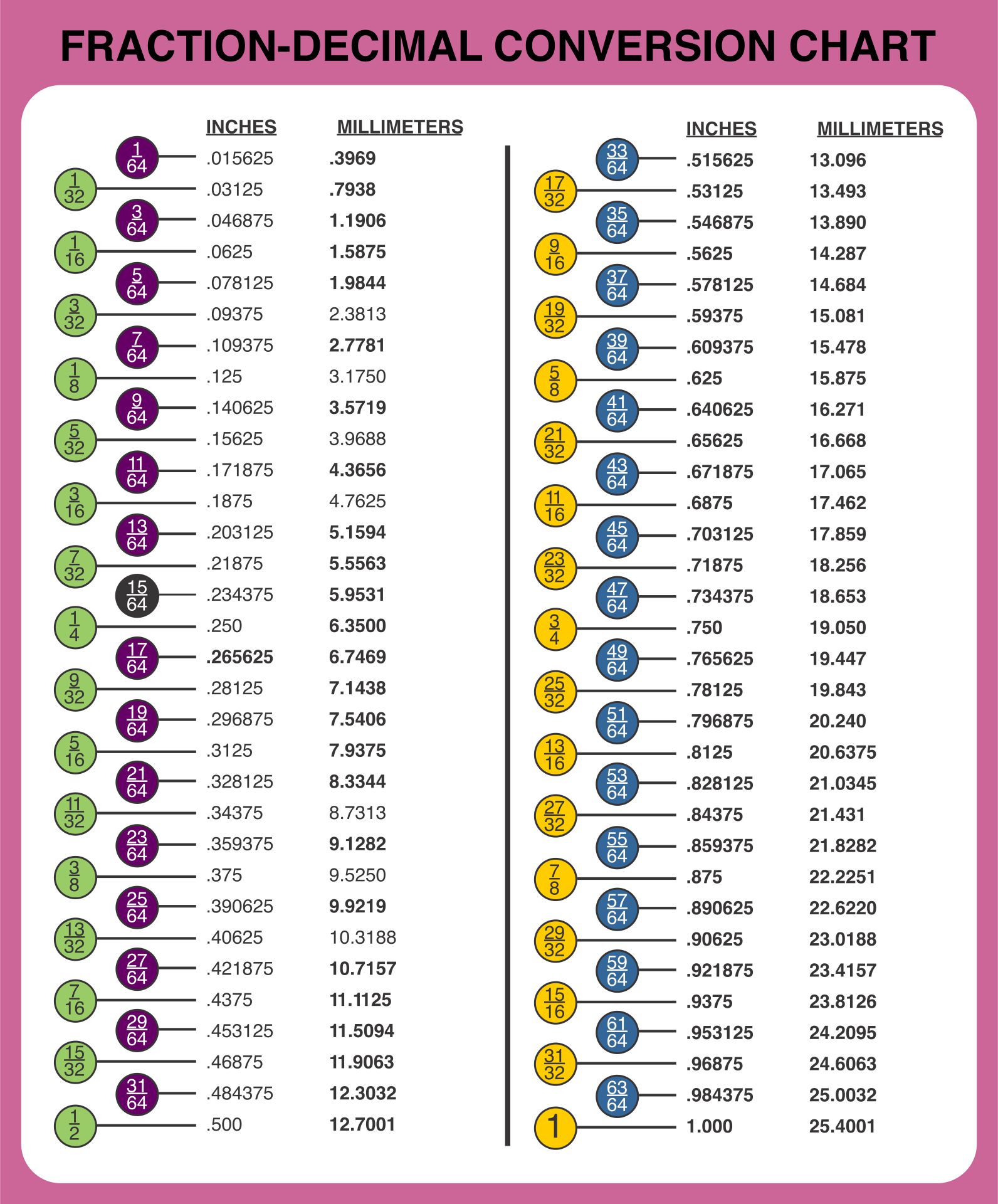 Printable Decimal To Fraction Table Awesome Home