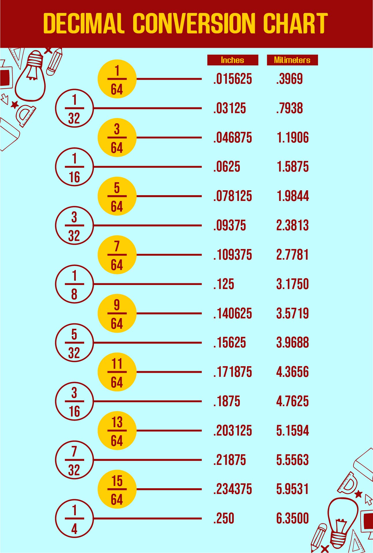 8 Best Images Of Decimal Equivalent Printable Chart Inch Fraction To 