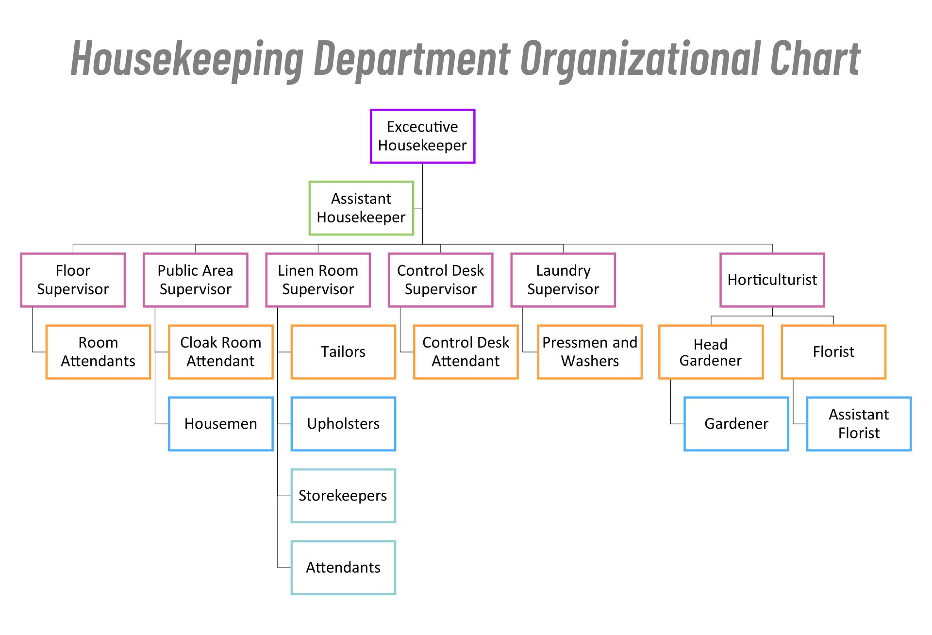 Housekeeping Department Organizational Chart For Hotels