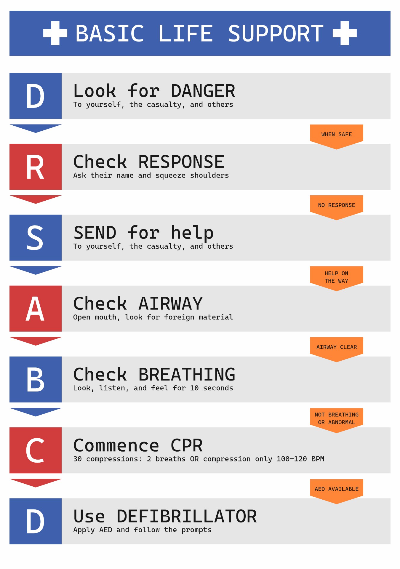 Basic Life Support Flow Chart