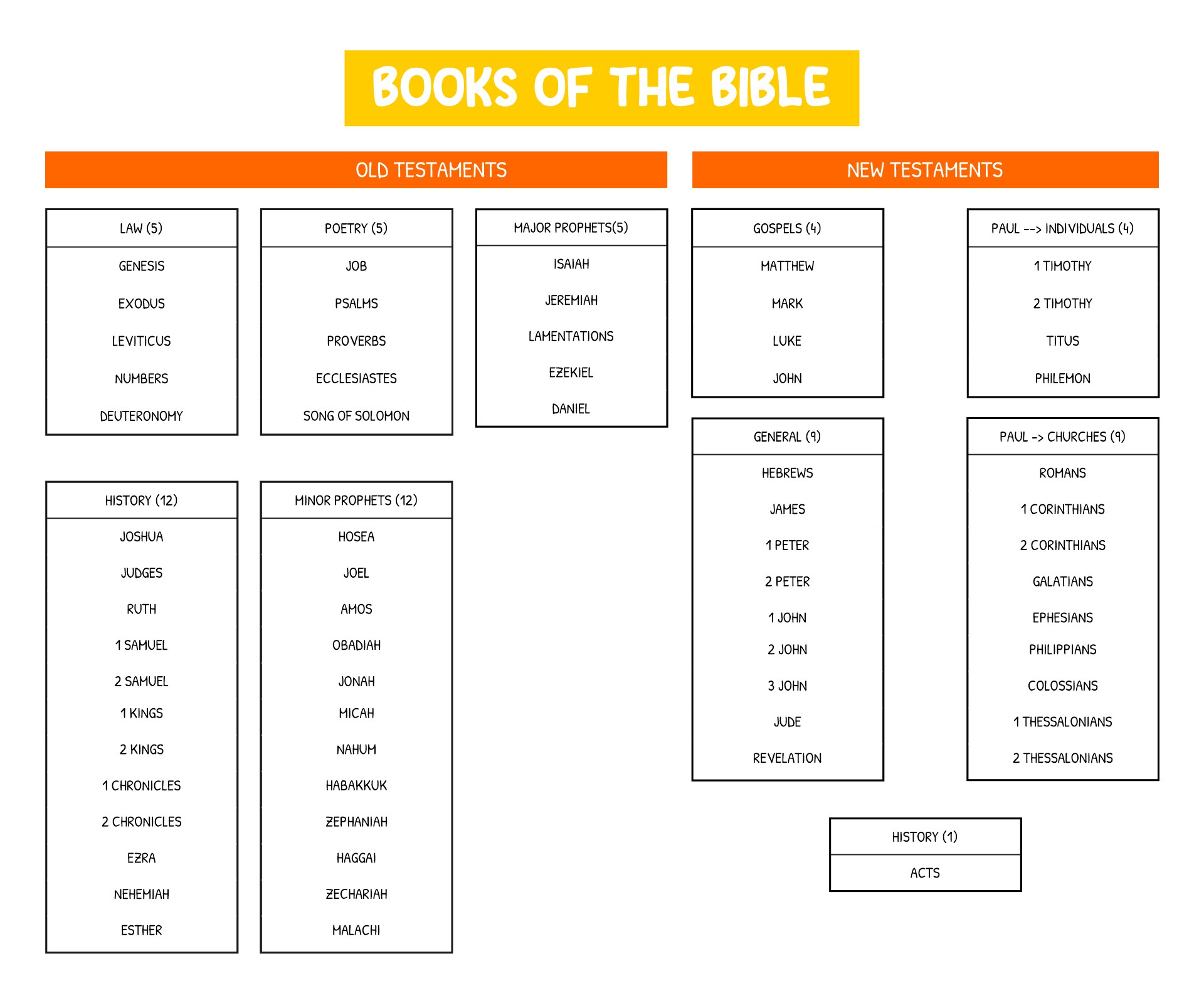 Printable Catholic Books of the Bible Chart