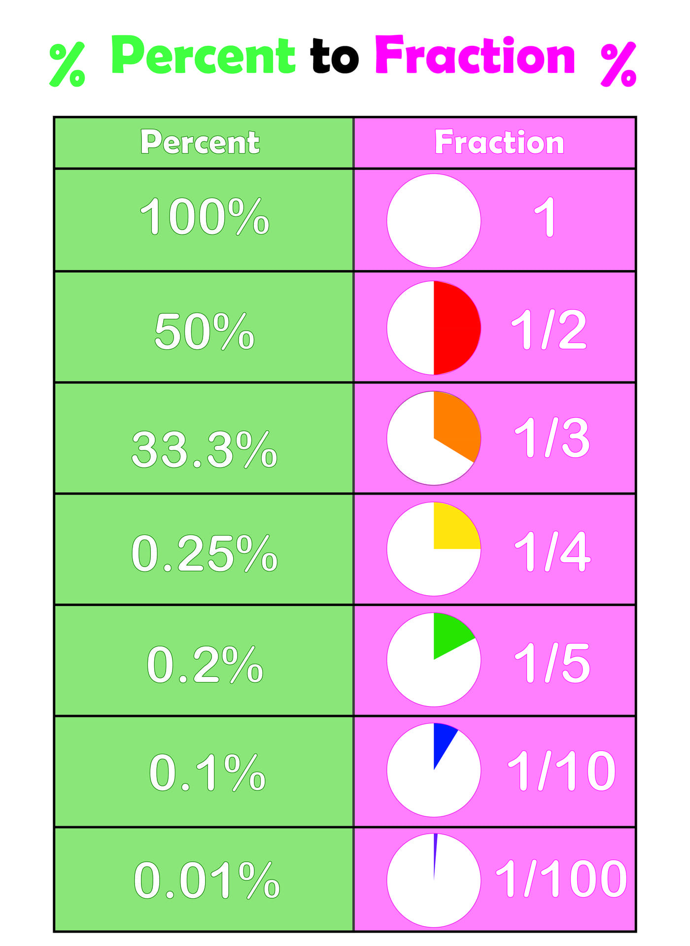 Printable Percent to Fraction Reference Chart