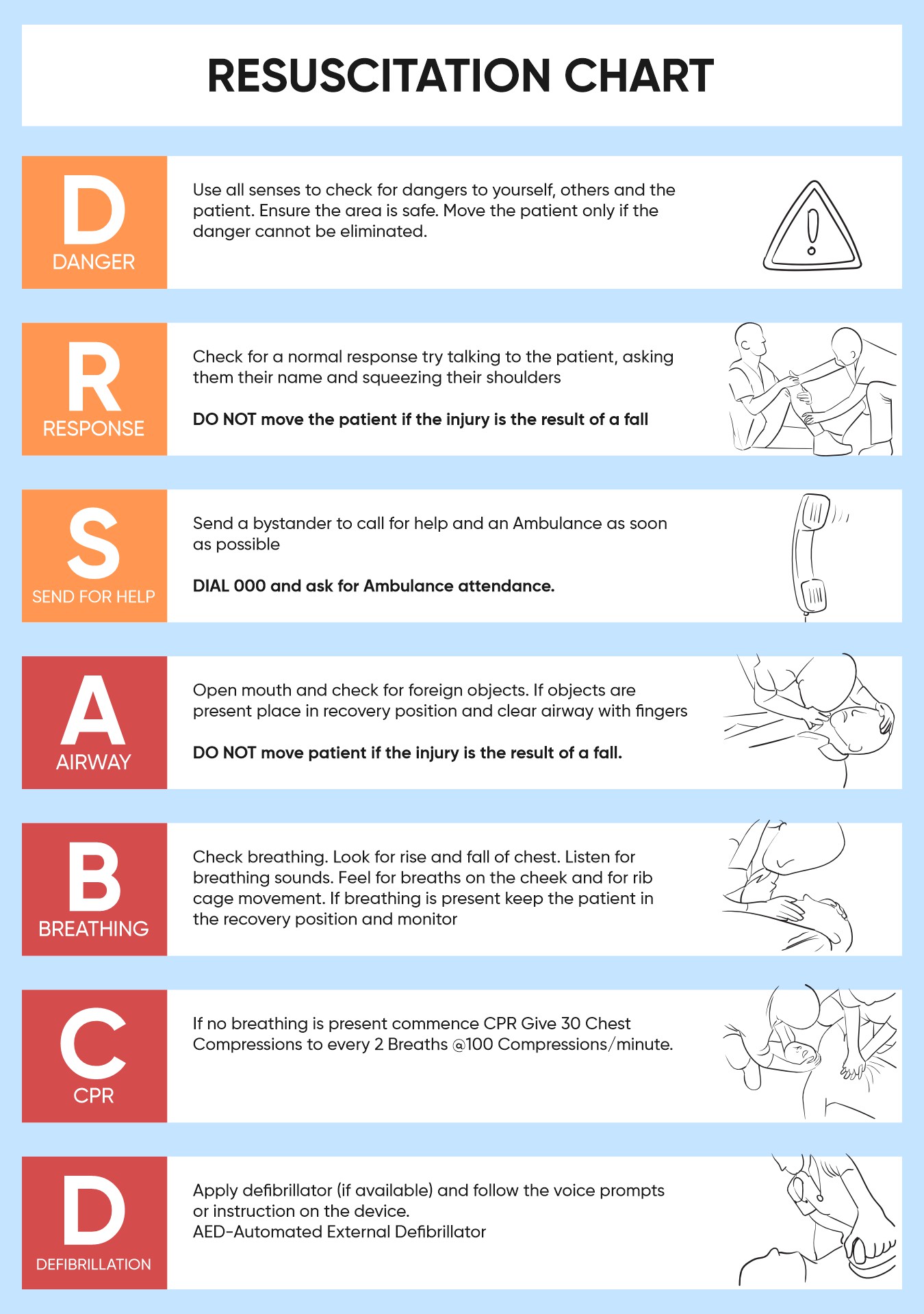 Resuscitation Chart Safety Poster