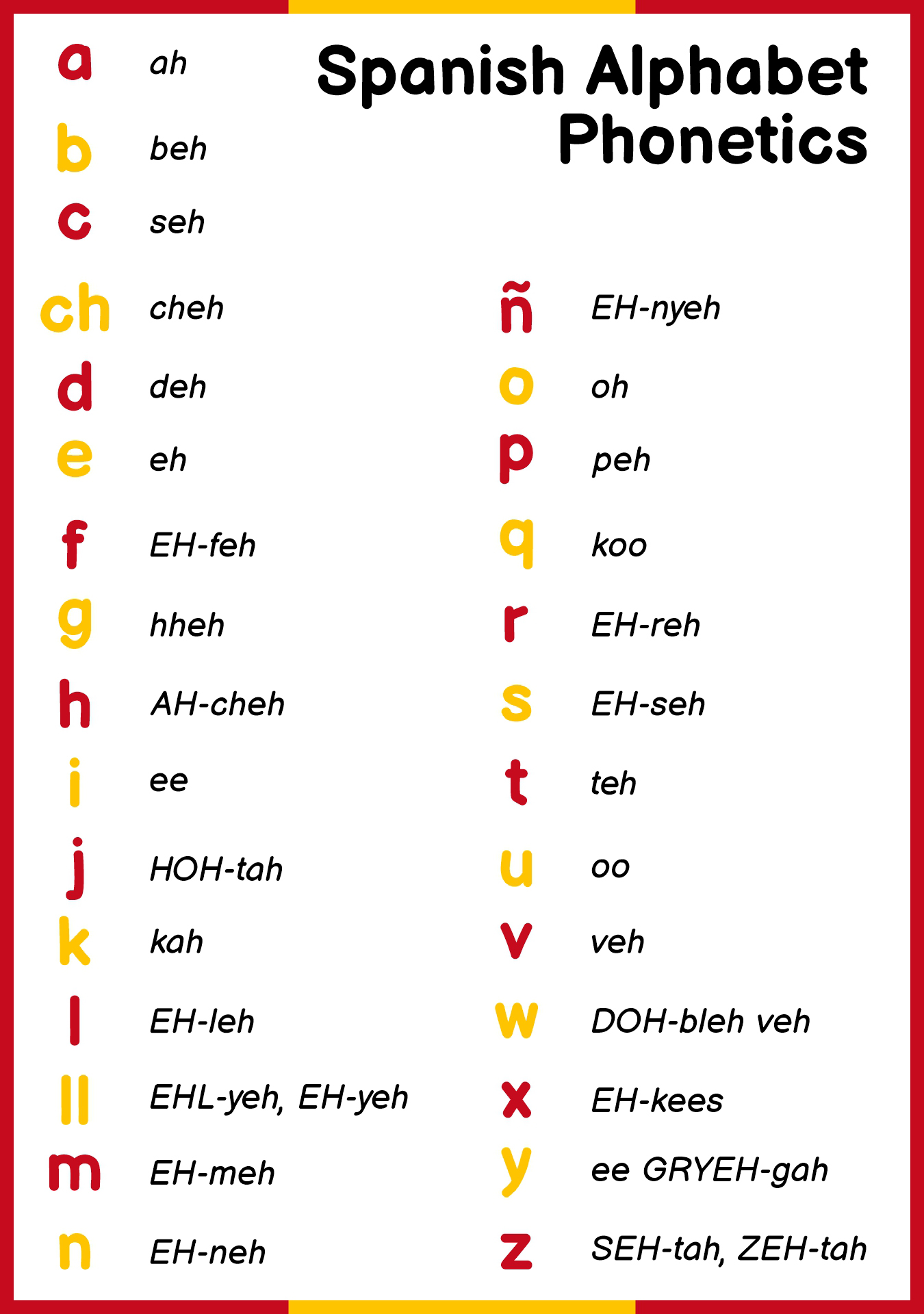 Full Spanish Alphabet Phonetics Printable Chart