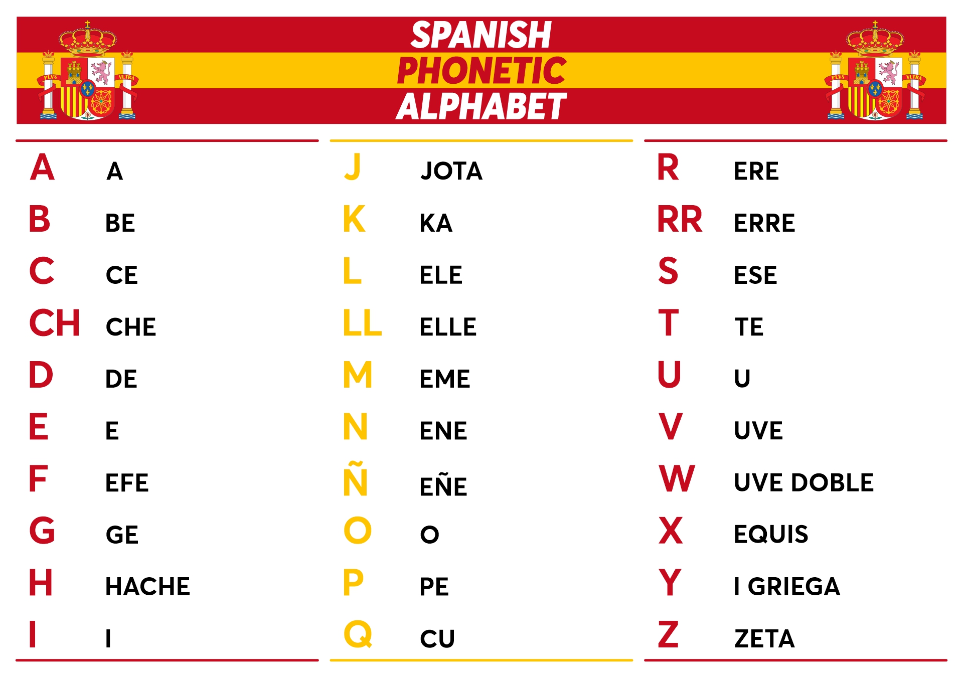 Printable Chart for Spanish Phonetic Alphabet