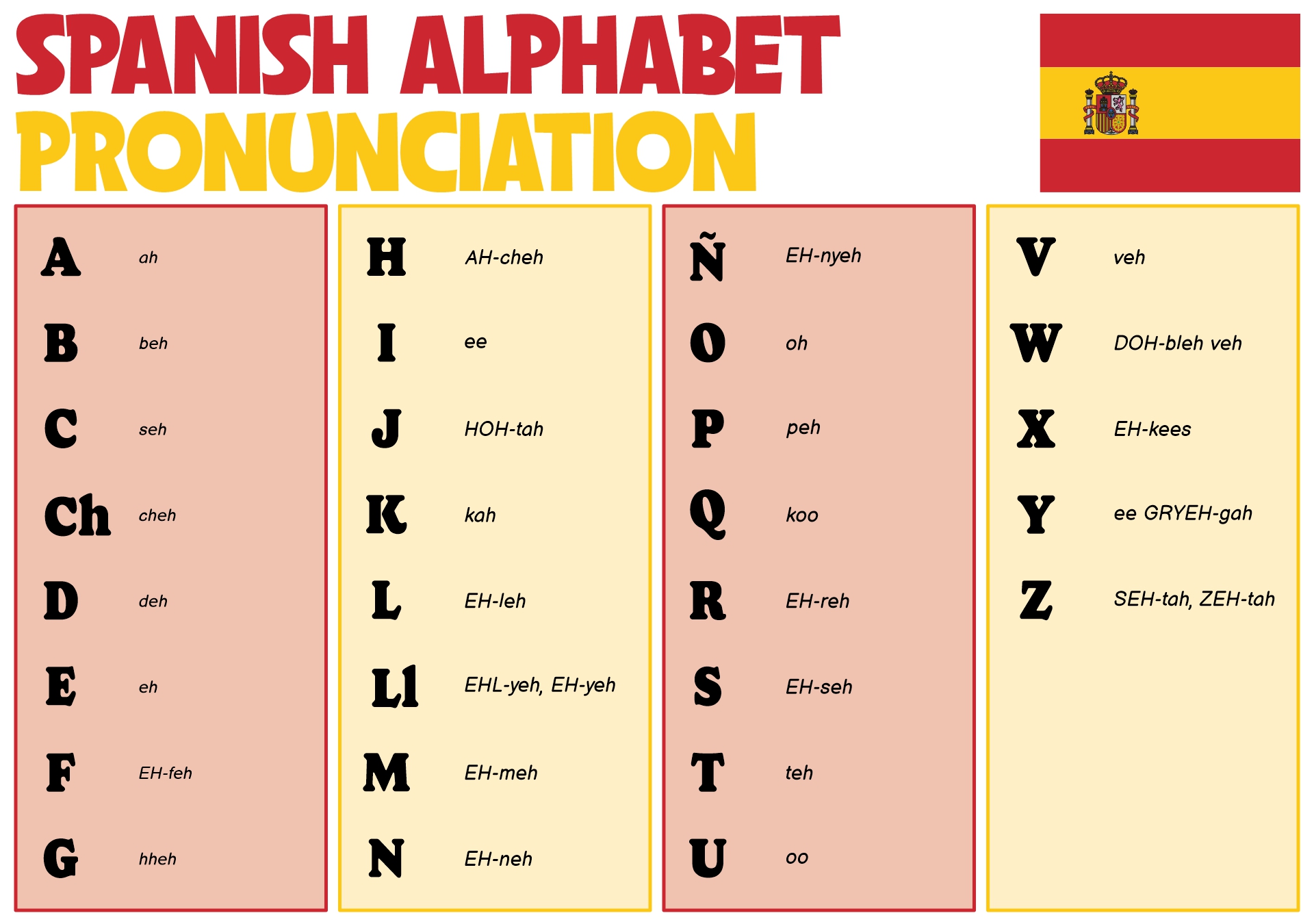 Spanish Alphabet Pronunciation Guide Chart Printable