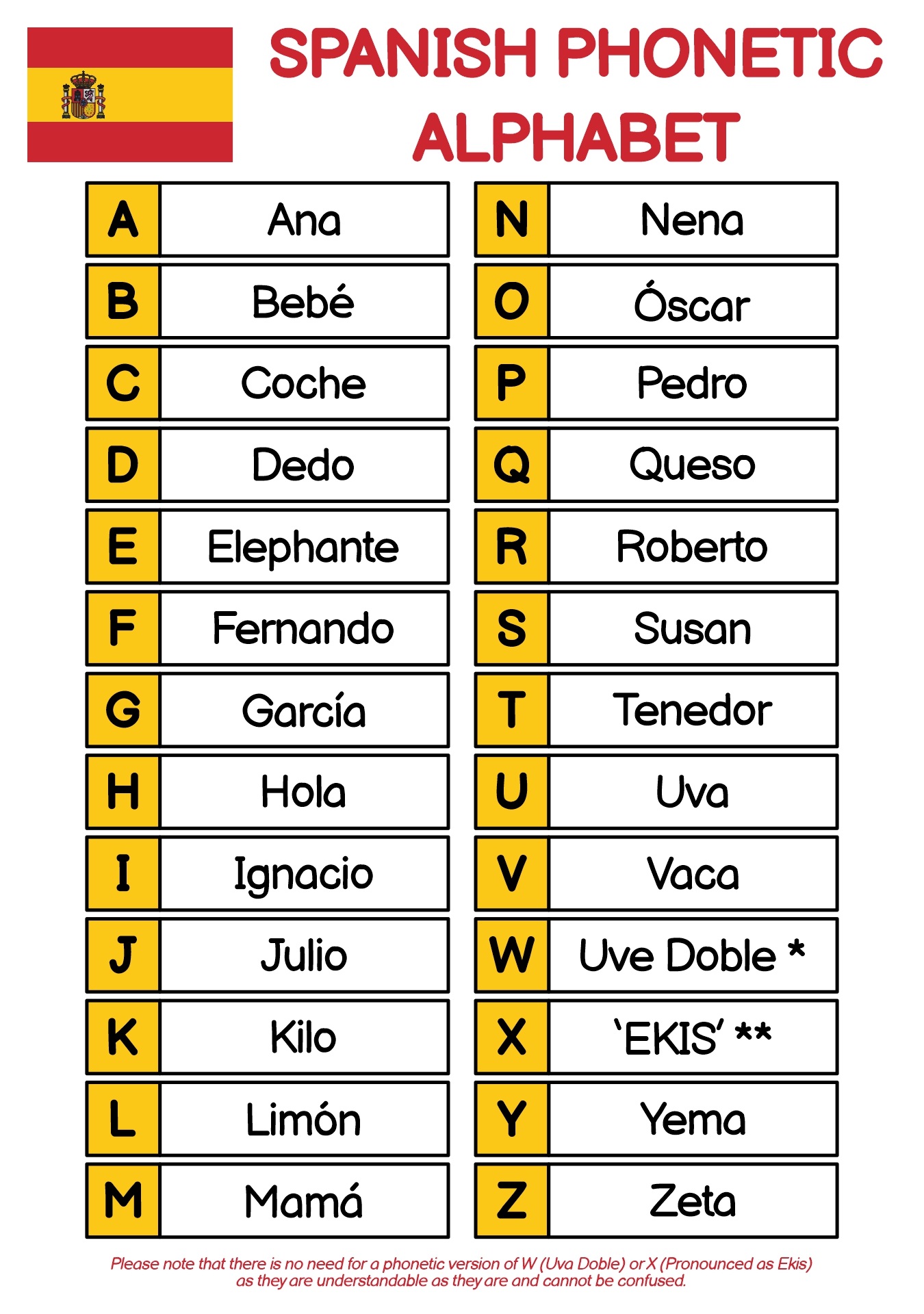 Spanish Phonetic Alphabet Reference Chart Printable