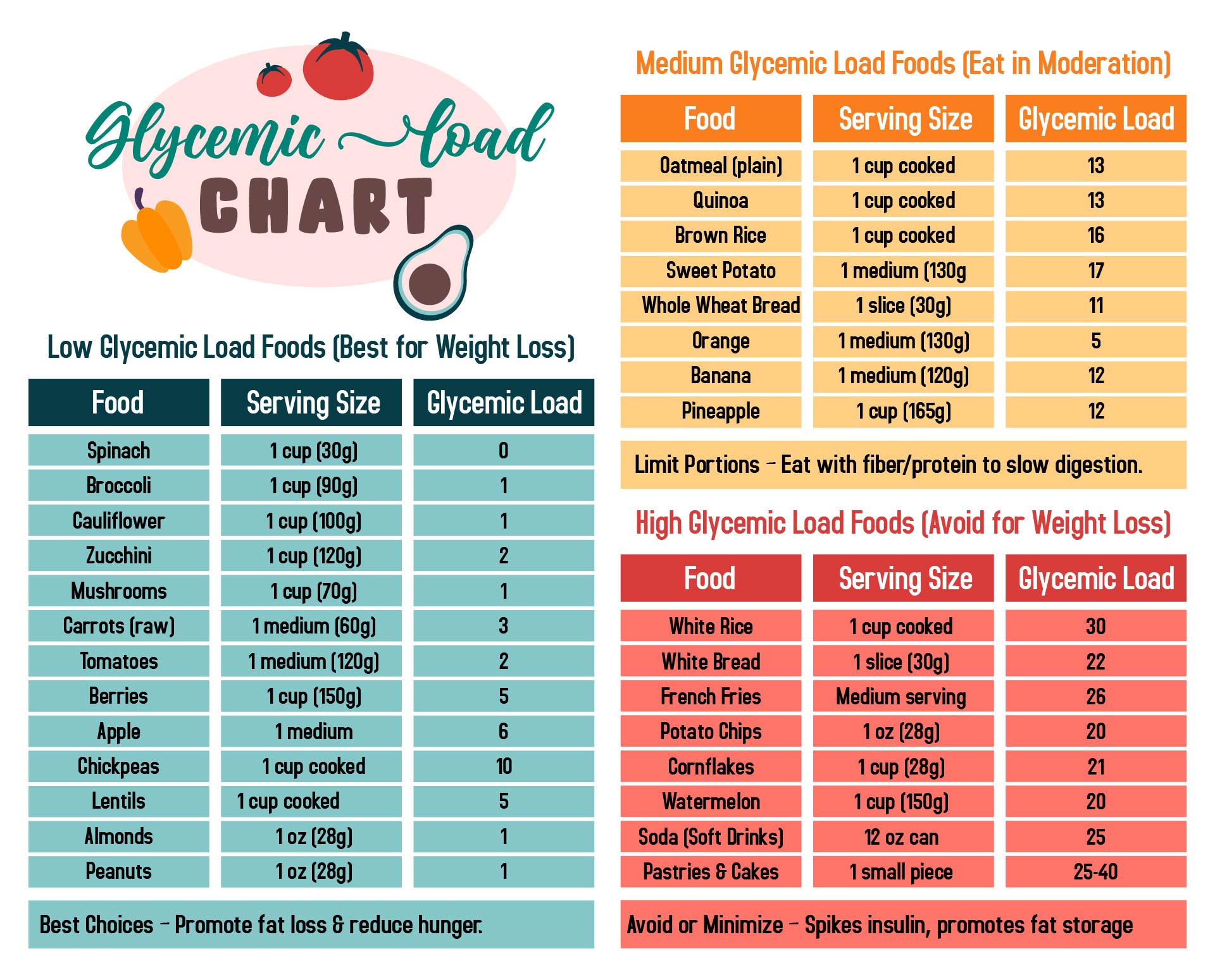 Comprehensive Printable Glycemic Load Chart for Weight Loss