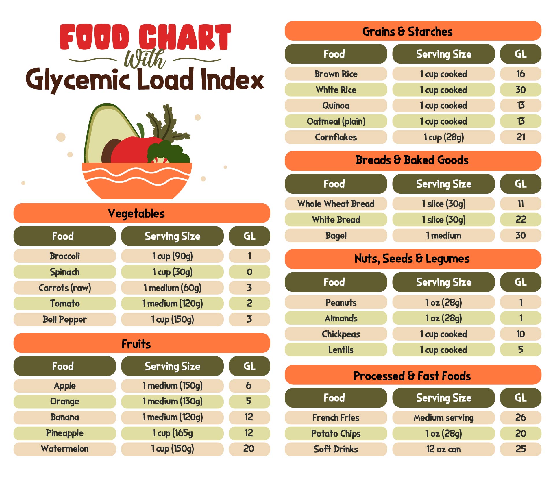 Food Chart with Glycemic Load Index Printable