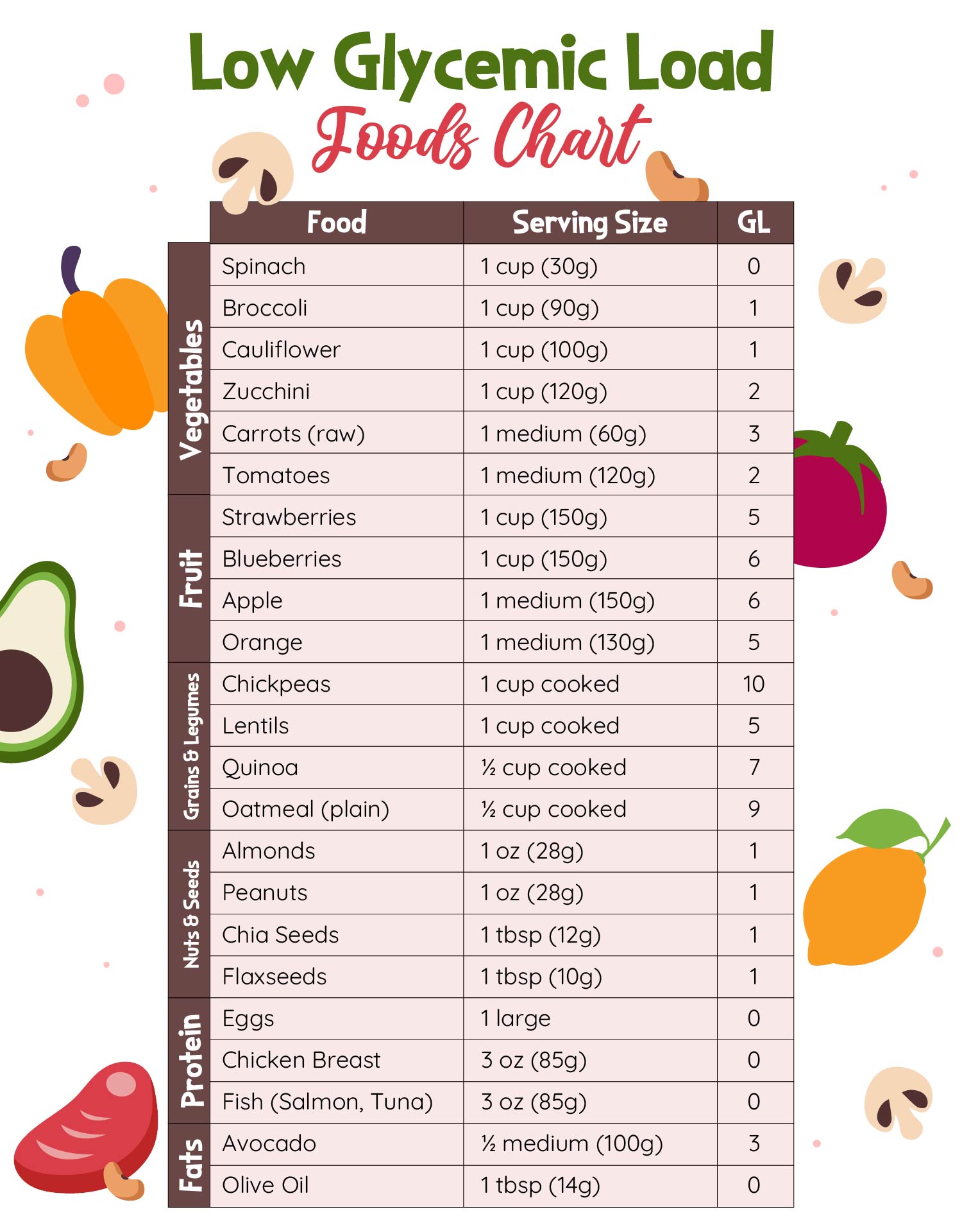 Low Glycemic Load Foods Printable Chart