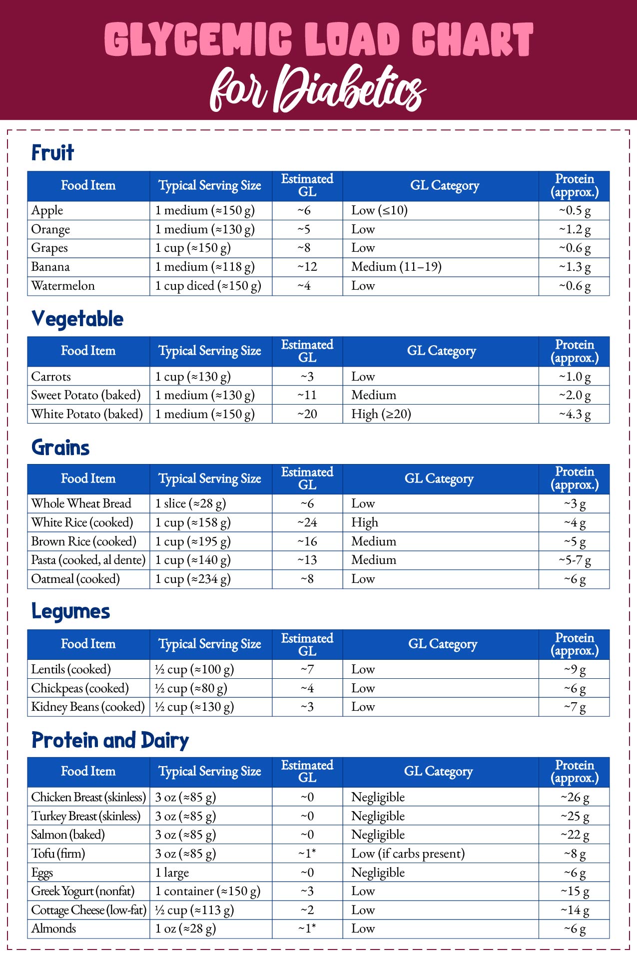 Printable Glycemic Load Chart for Diabetics