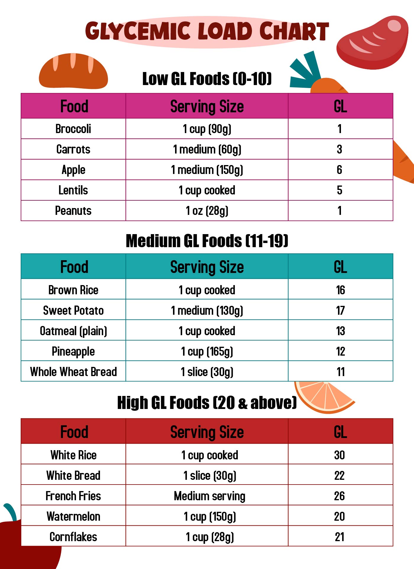 Simple Printable Glycemic Load Chart for Beginners